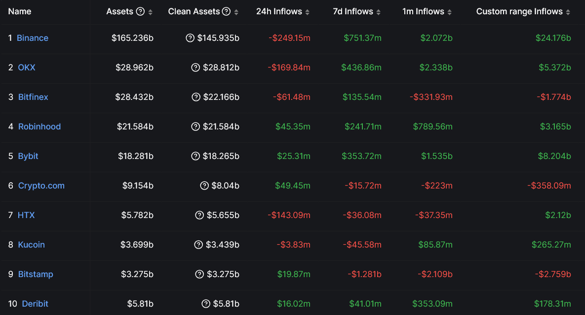 Las entradas en Binance alcanzan los 24,000 millones de dólares procedentes de una base de 250 millones de usuarios en 2024